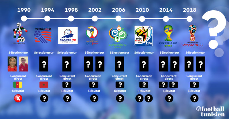 Connaissez-vous l'historique de la Tunisie en éliminatoires de la coupe du monde ?